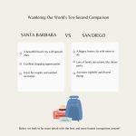 An infographic presenting Santa Barbara and San Diego showing some of the key differences that will be discovered later in the article.